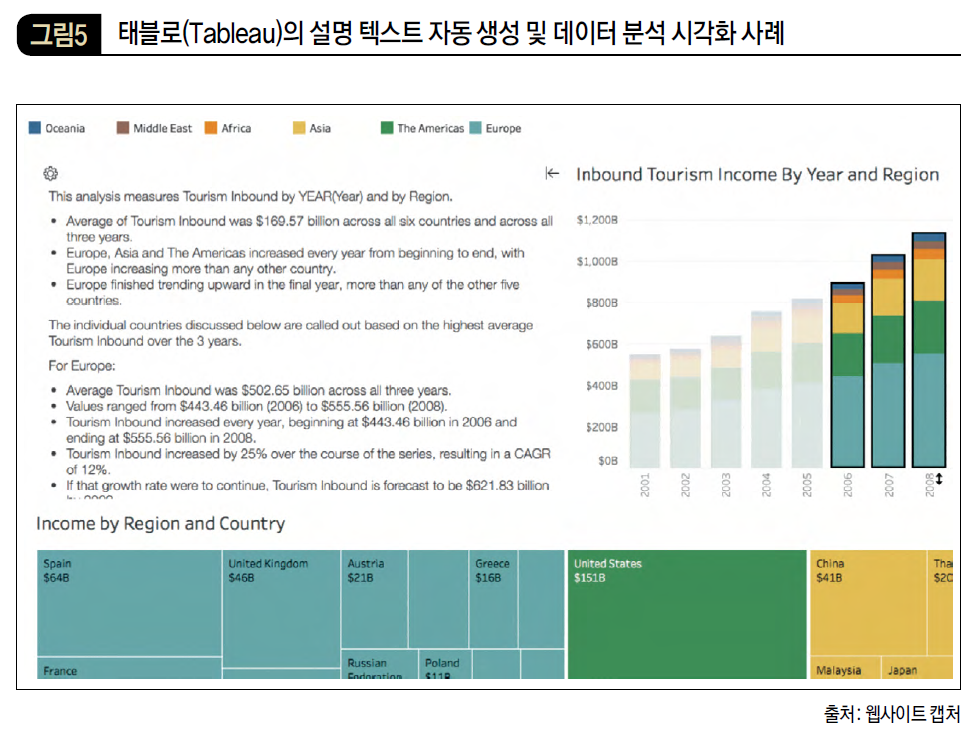 태블로(Tableau)의 설명 텍스트 자동 생성 및 데이터 분석 시각화 사례