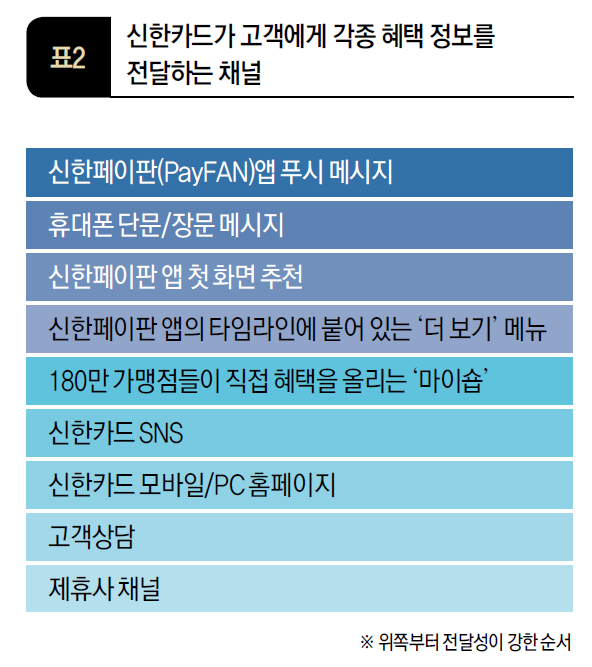 신한카드가 고객에게 각종 혜택 정보를 전달하는 채널