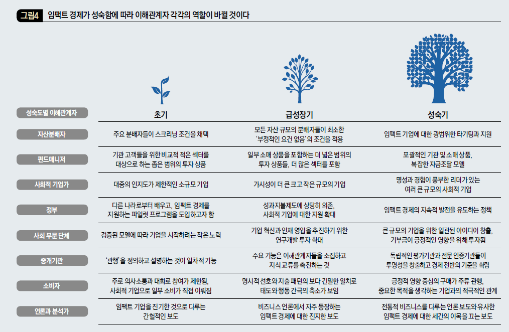 임팩트 경제가 성숙함에 따라 이해관계자 각각의 역할이 바뀔 것이다