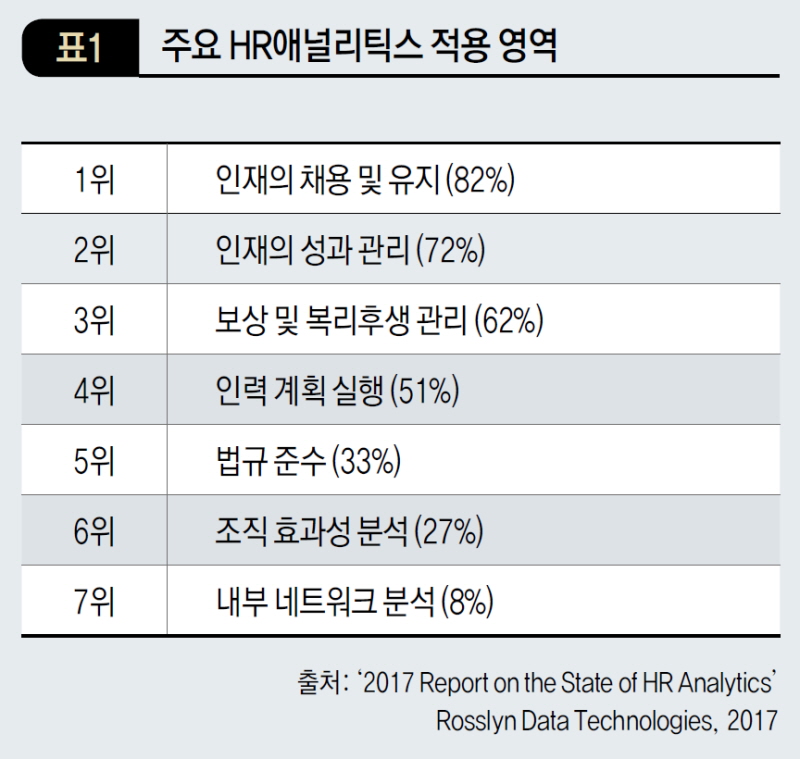 주요 HR애널리틱스 적용 영역