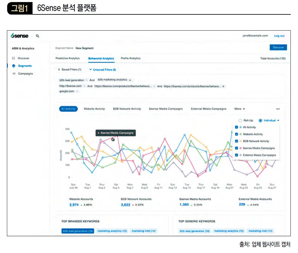 6Sense 분석 플랫폼