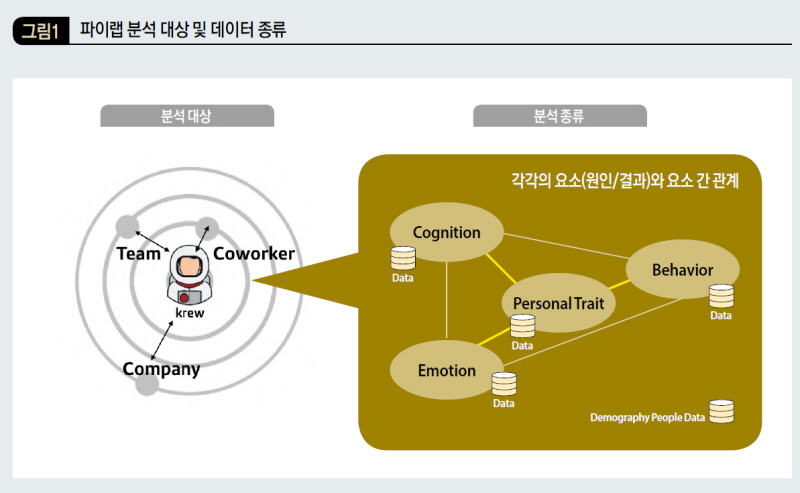 파이랩 분석 대상 및 데이터 종류