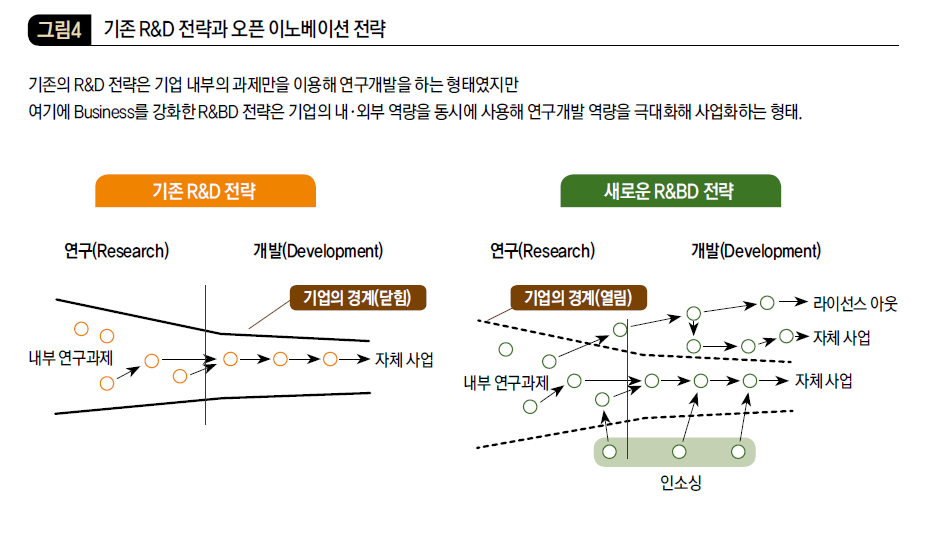 기존 R&D 전략과 오픈 이노베이션 전략