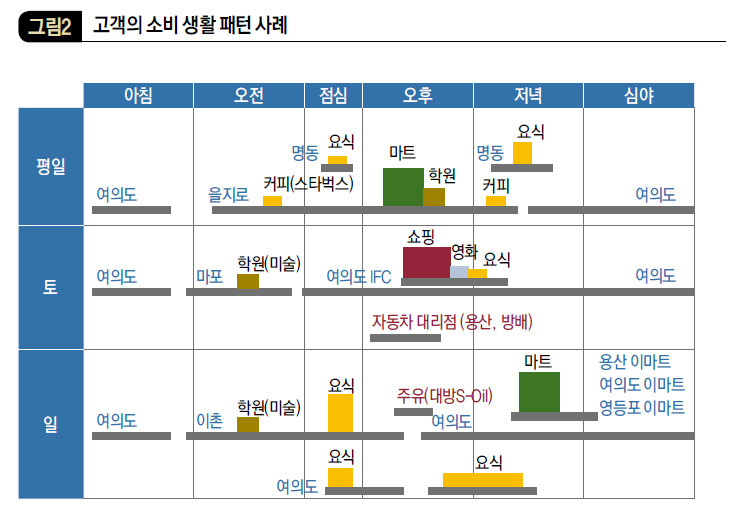 고객의 소비 생활 패턴 사례