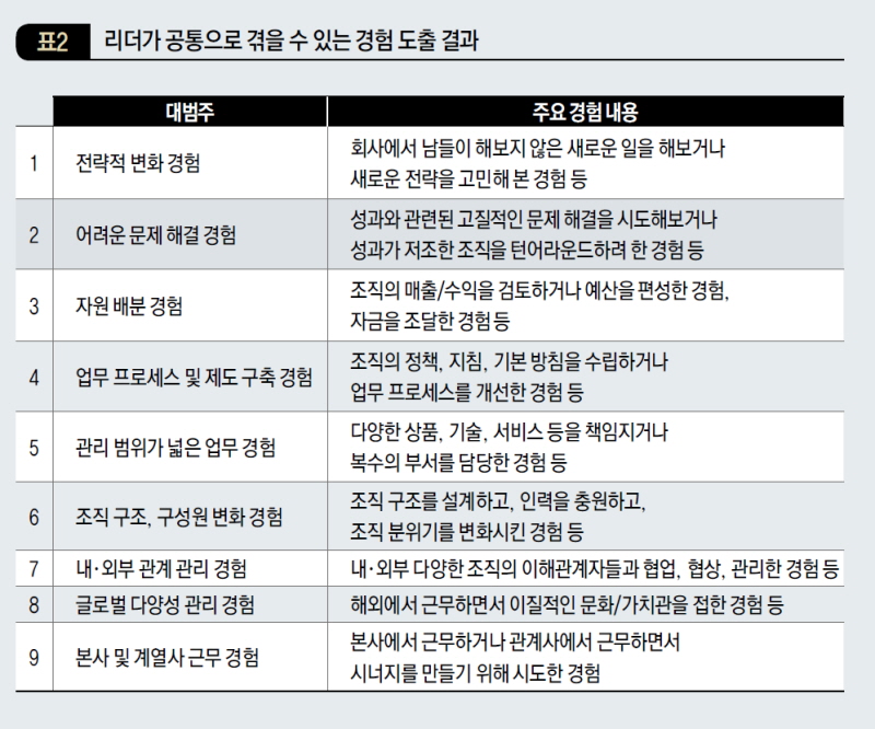 리더가 공통으로 겪을 수 있는 경험 도출 결과