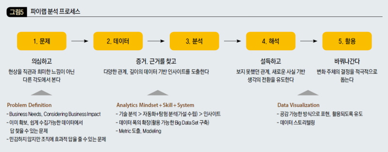 파이랩 분석 프로세스