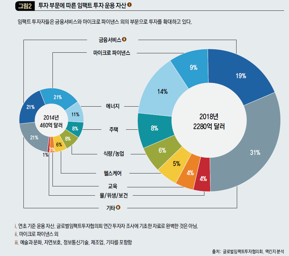 투자 부문에 따른 임팩트 투자 운용 자산