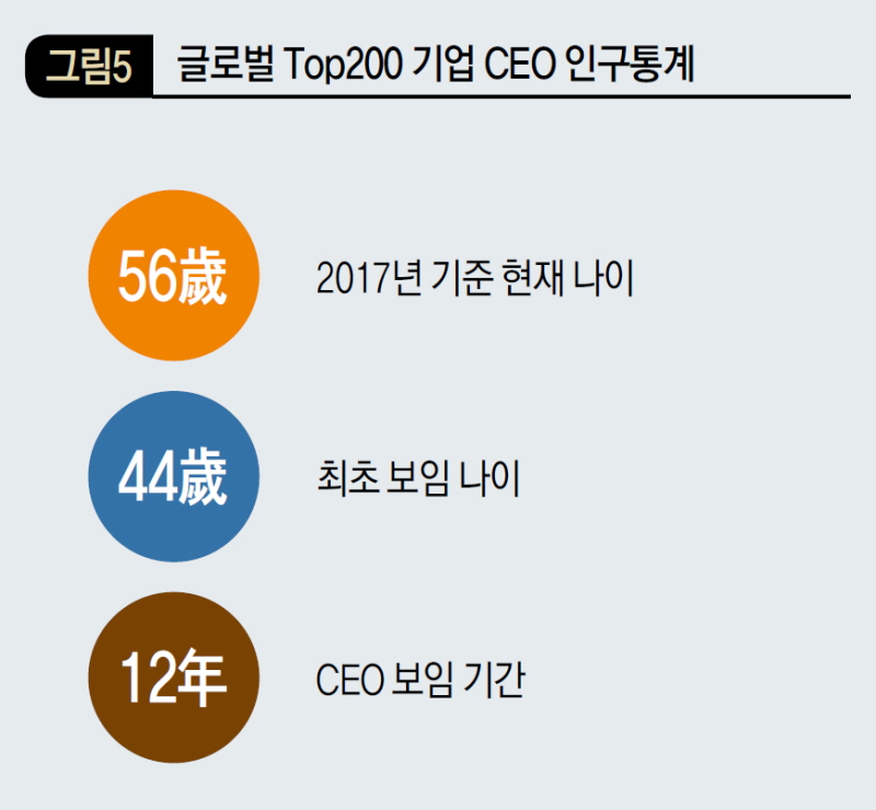 글로벌 Top200 기업 CEO 인구통계