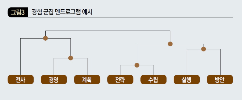 경험 군집 덴드로그램 예시