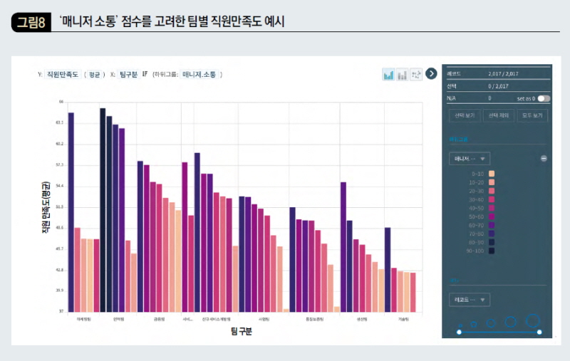 ‘매니저 소통’ 점수를 고려한 팀별 직원만족도 예시