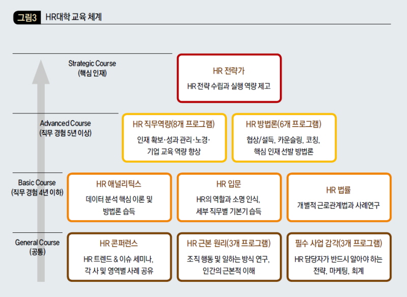 HR대학 교육 체계