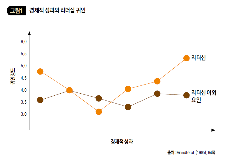 경제적 성과와 리더십 귀인