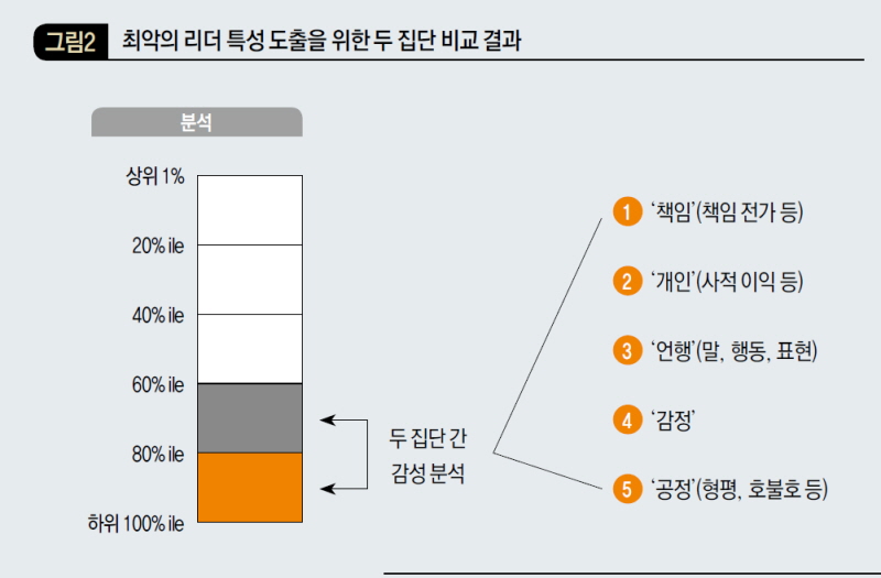 최악의 리더 특성 도출을 위한 두 집단 비교 결과