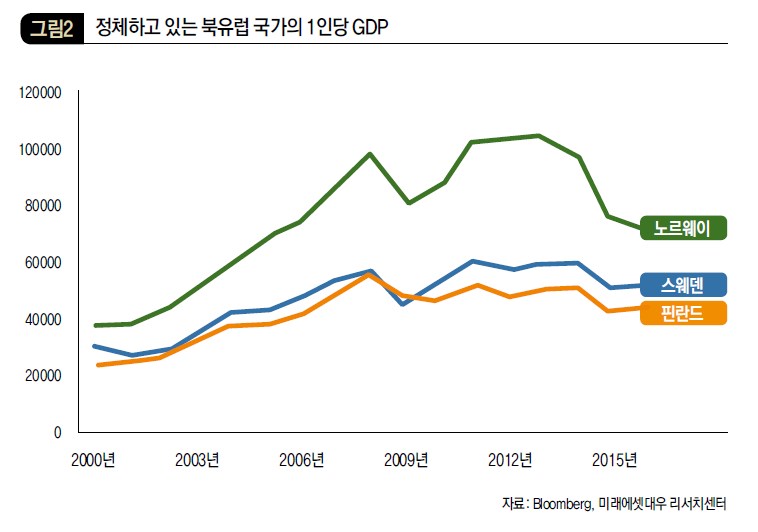 정체하고 있는 분유럽 국가의 1인당 GDP