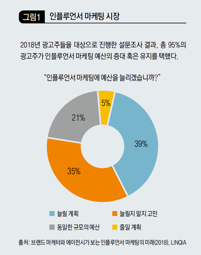 인플루언서 마케팅 시장