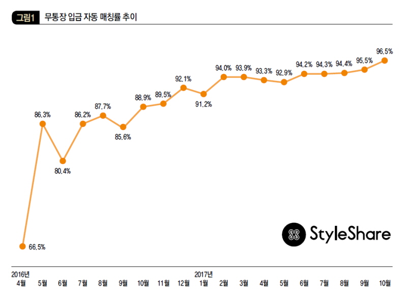 무통장 입금 자동 매칭률 추이