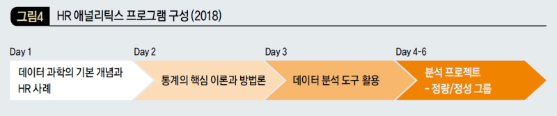 HR 애널리틱스 프로그램 구성 (2018)