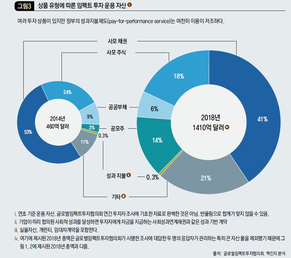 상품 유형에 따른 임팩트 투자 운용 자산