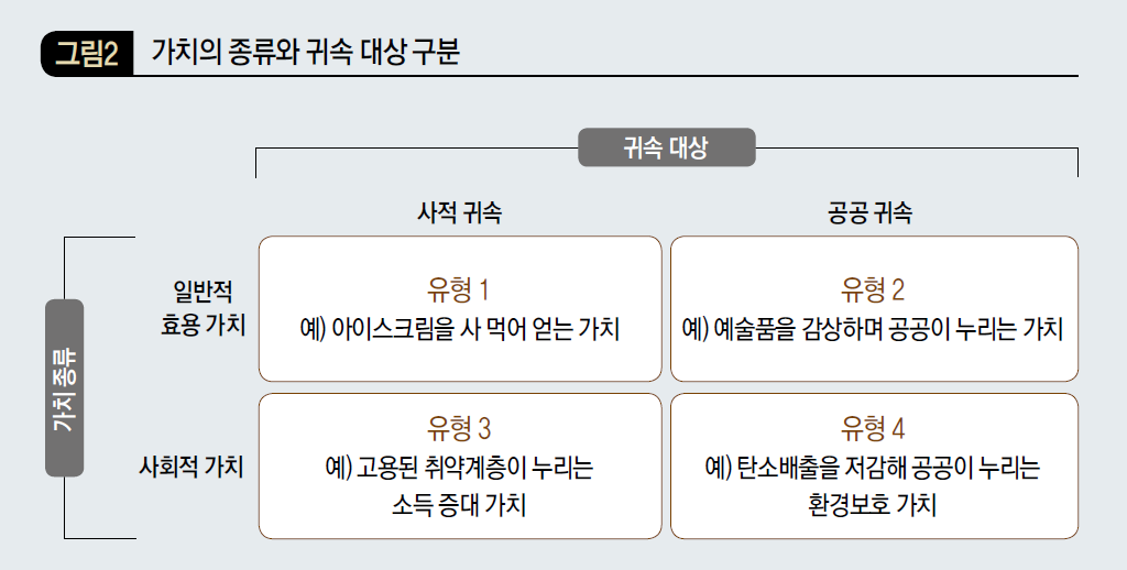 가치의 종류와 귀속 대상 구분