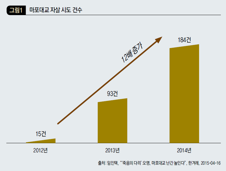 마포대교 자살 시도 건수