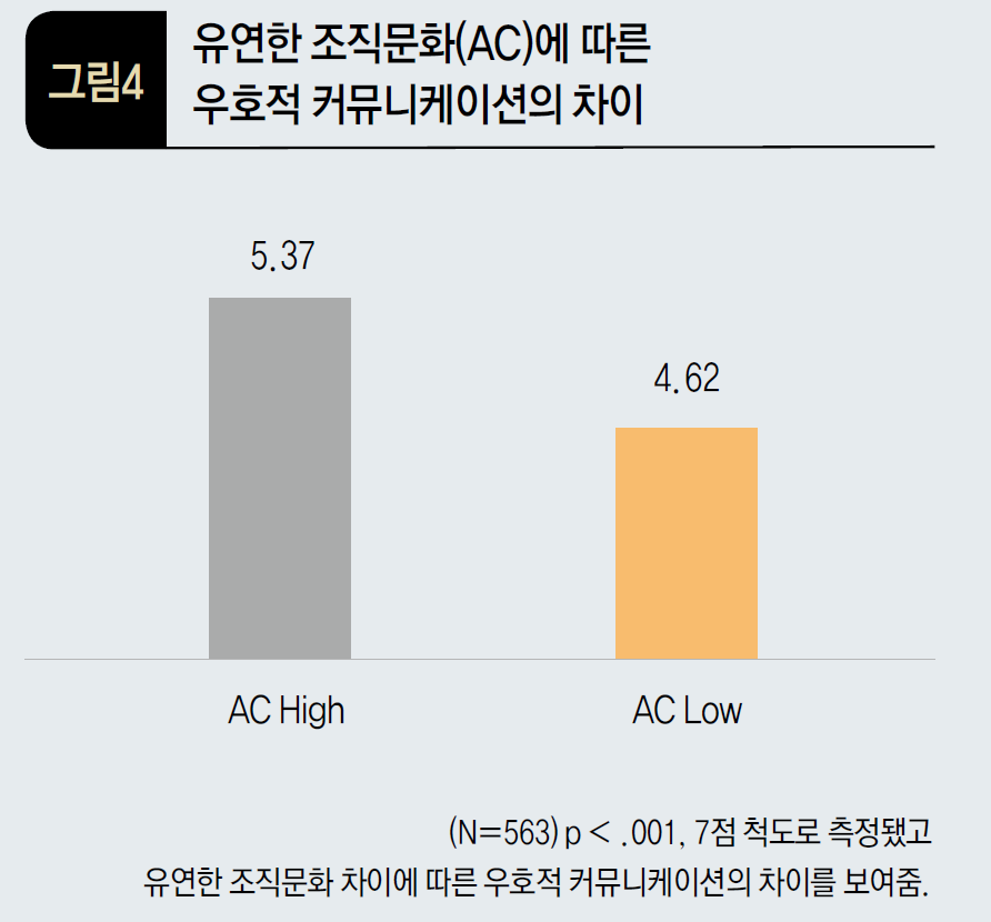 유연한 조직문화(AC)에 따른   우호적 커뮤니케이션의 차이