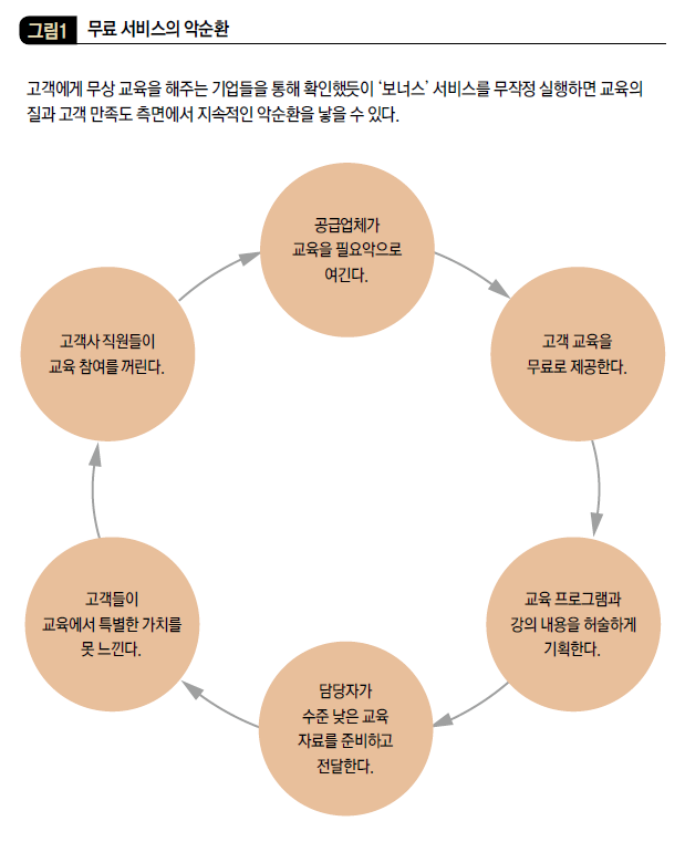 무료 서비스의 악순환