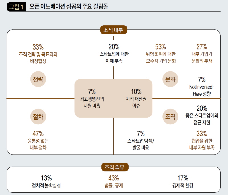 오픈 이노베이션 성공의 주요 걸림돌