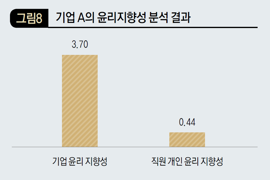 기업 A의 윤리지향성 분석 결과