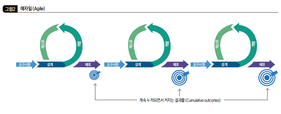애자일(Agile)