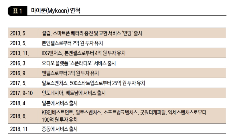 마이쿤(Mykoon) 연혁