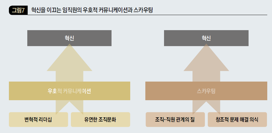 혁신을 이끄는 임직원의 우호적 커뮤니케이션과 스카우팅