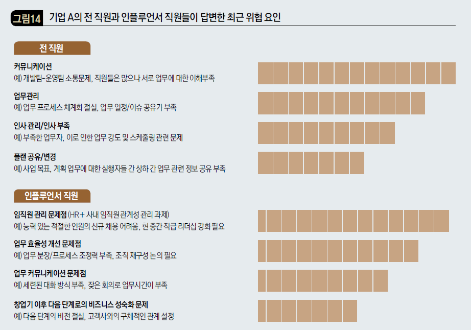 기업 A의 전 직원과 인플루언서 직원들이 답변한 최근 위협 요인