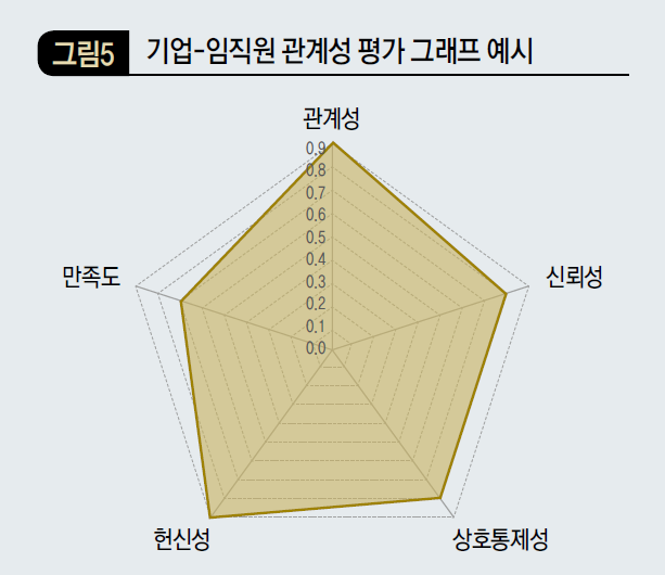 기업-임직원 관계성 평가 그래프 예시