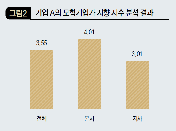 기업A의 모험기업가 지향 지수 분석 결과