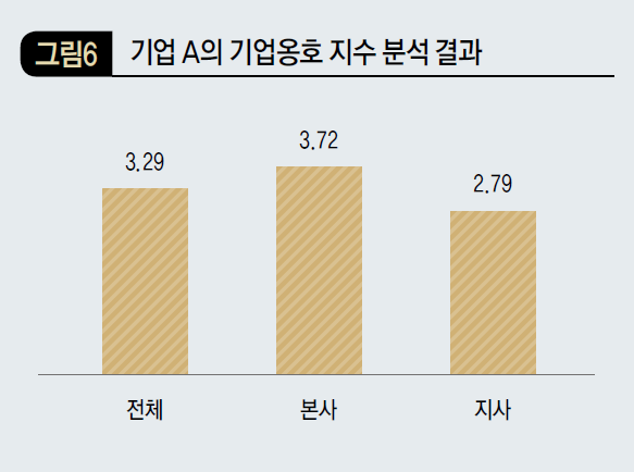 기업 A의 기업옹호 지수 분석 결과