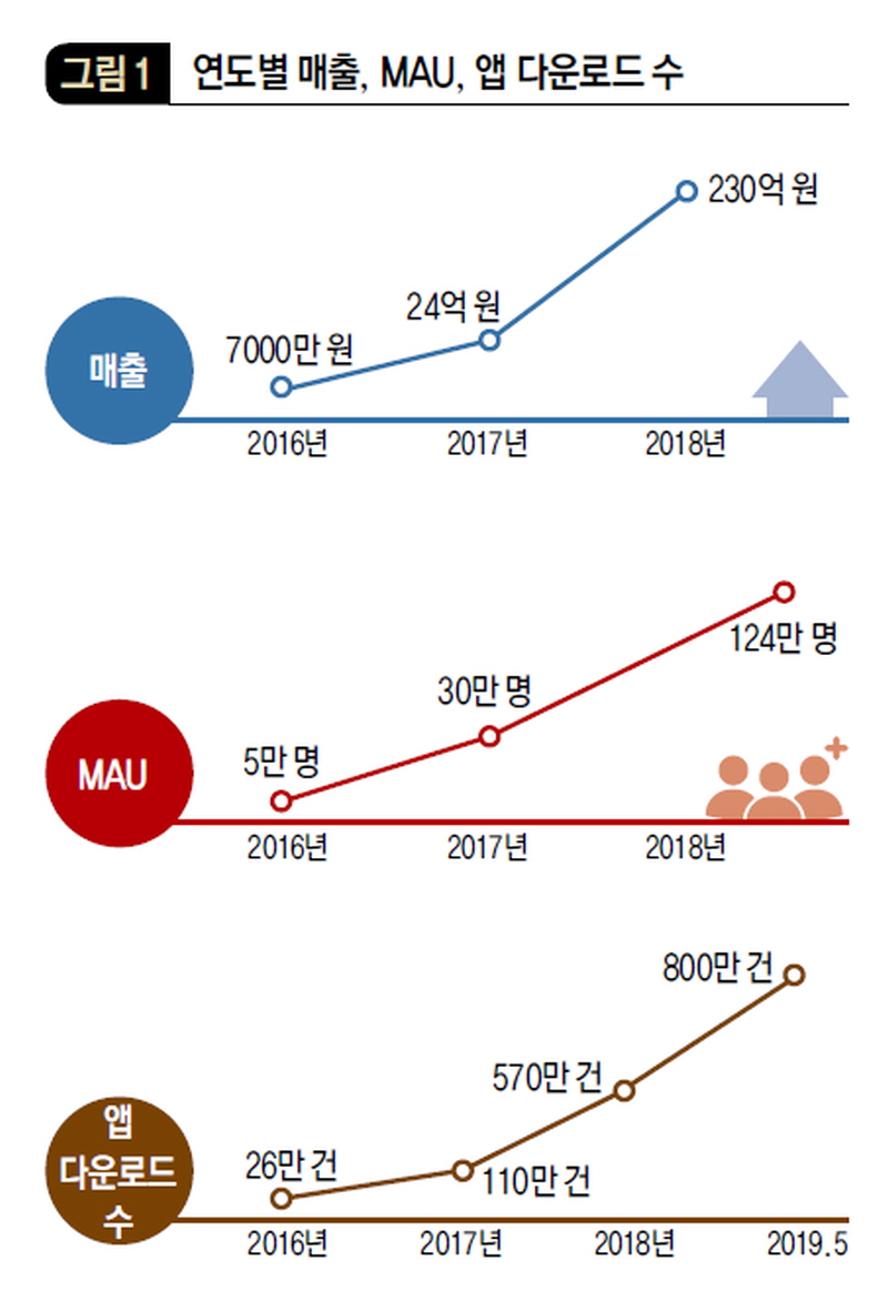 연도별 매출, MAU, 앱 다운로드 수