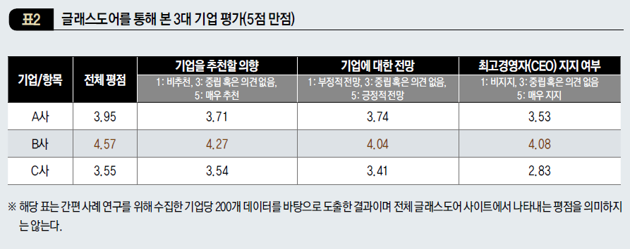 글래스도어를 통해 본 3대 기업 평가(5점 만점)