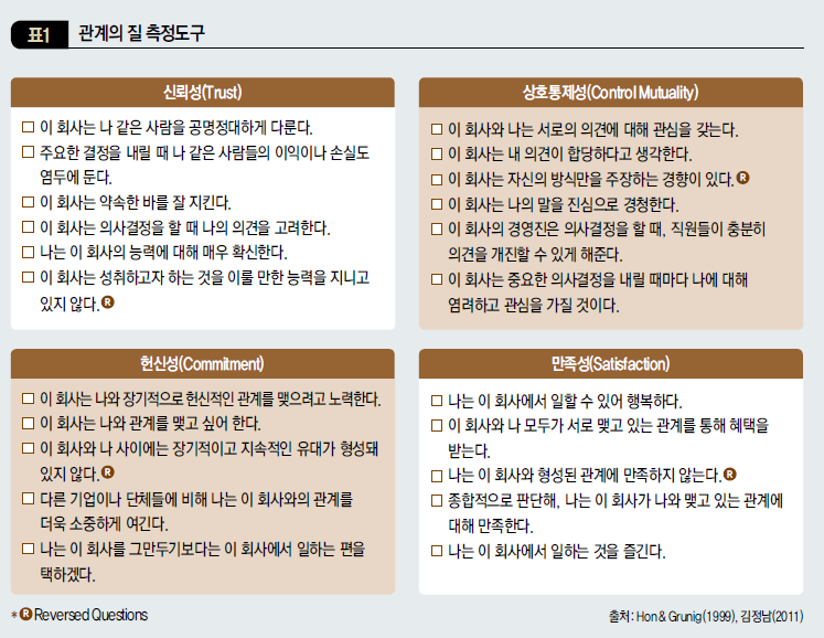 관계의 질 측정도구