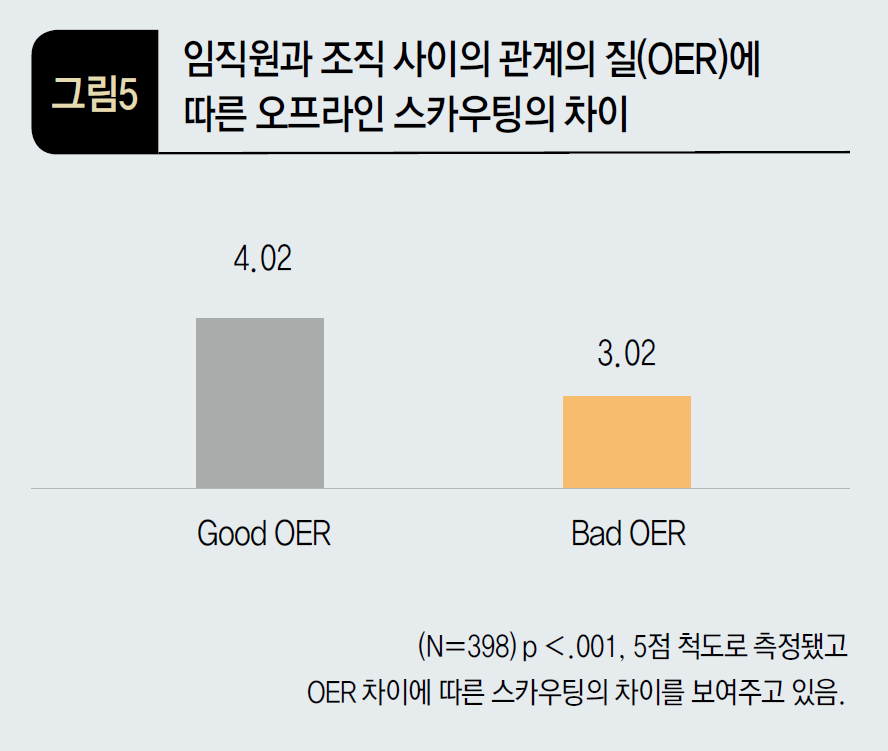 임직원과 조직 사이의 관계의 질(OER)에 따른 오프라인 스카우팅의 차이