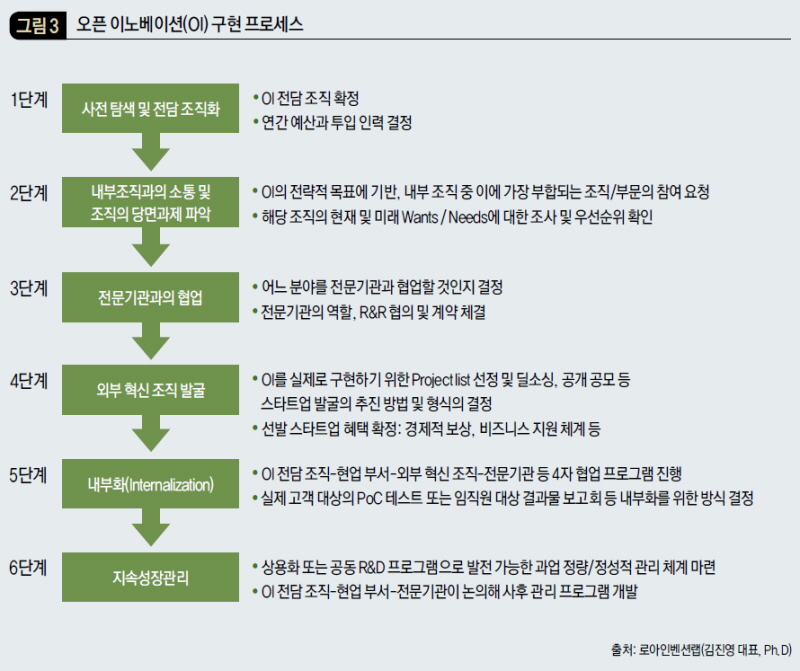 오픈 이노베이션（OI）구현 프로세스