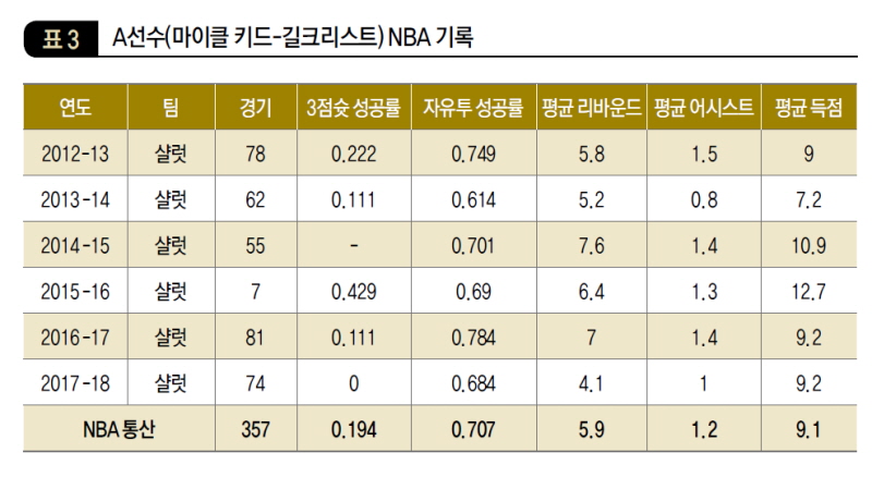 A선수(마이클 키드-길크리스트) NBA 기록