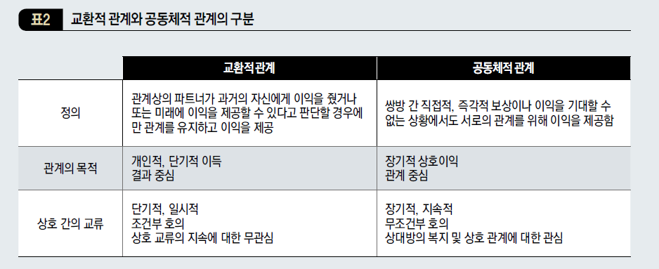 교환적 관계와 공동체적 관계의 구분