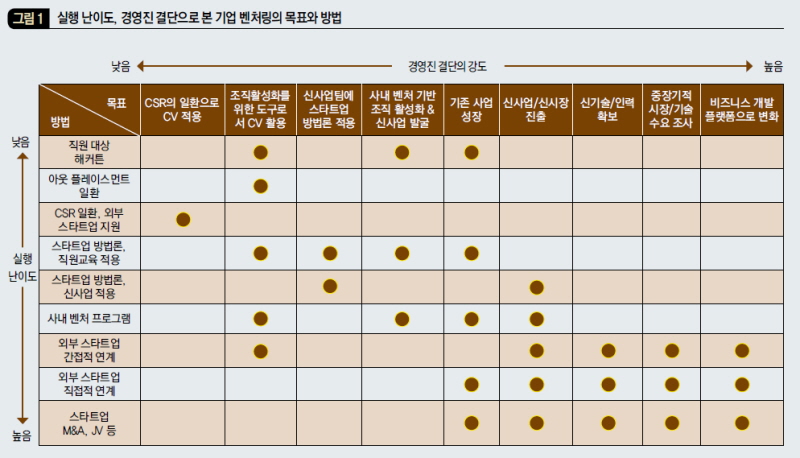 실행 난이도, 경영진 결단으로 본 기업 벤처링의 목표와 방법