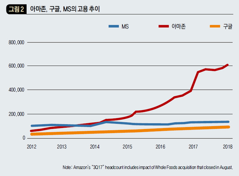 아마존, 구글, MS의 고용 추이