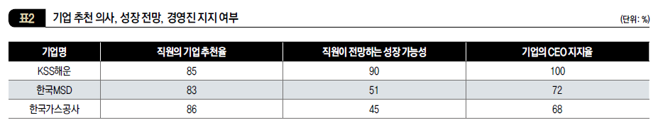 기업 추천 의사, 성장 전망, 경영진 지지 여부