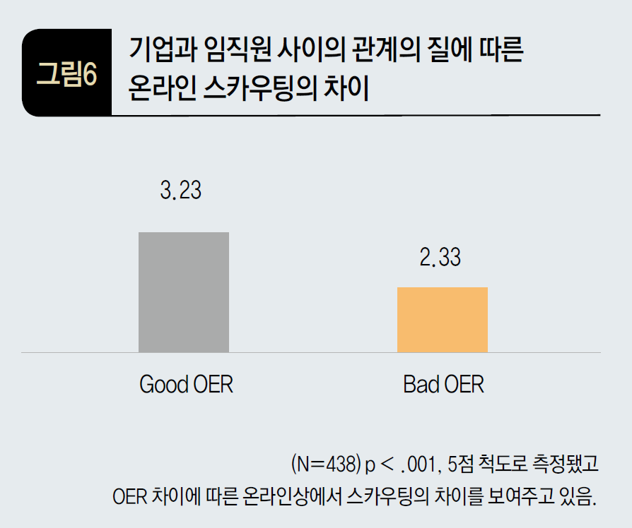 기업과 임직원 사이의 관계의 질에 따른 온라인 스카우팅 차이