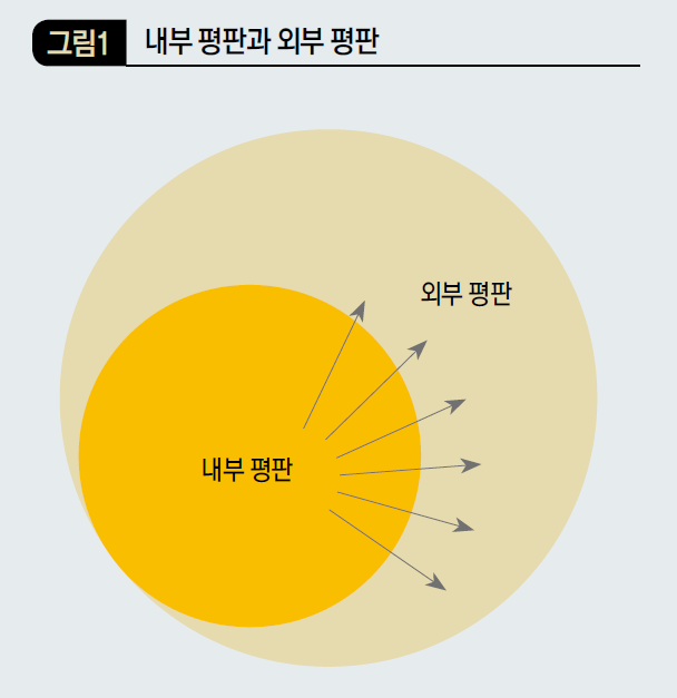 내부 평판과 외부 평판