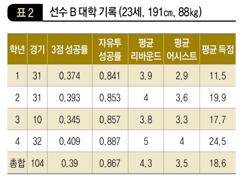 선수 B 대학 기록 (23세, 191㎝, 88㎏)