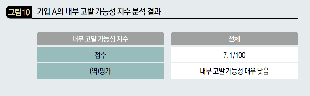 기업 A의 내부 고발 가능성 지수 분석 결과