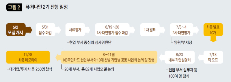 퓨쳐나인 2기 진행 일정